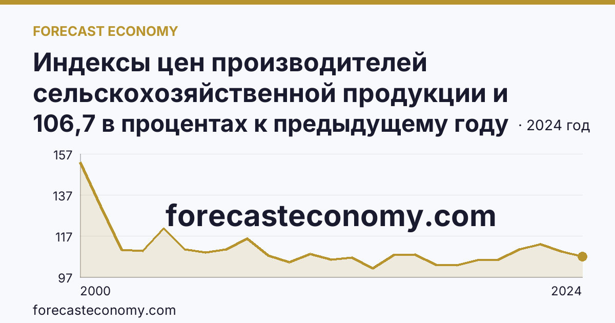 Индексы цен производителей сельскохозяйственной продукции и приобретения товаров и услуг сельскохозяйственными организациями — индекс цен производителей сельскохозяйственной продукции — Республика Дагестан: график динамики 2000–2024, последнее значение 106,7 в процентах к предыдущему году