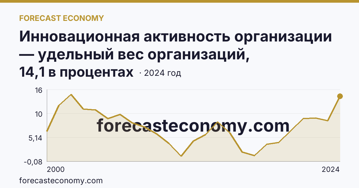 Инновационная активность организации — удельный вес организаций, осуществлявших технологические инновации, в общем числе обследованных организаций — Республика Дагестан: график динамики 2000–2024, последнее значение 14,1 в процентах