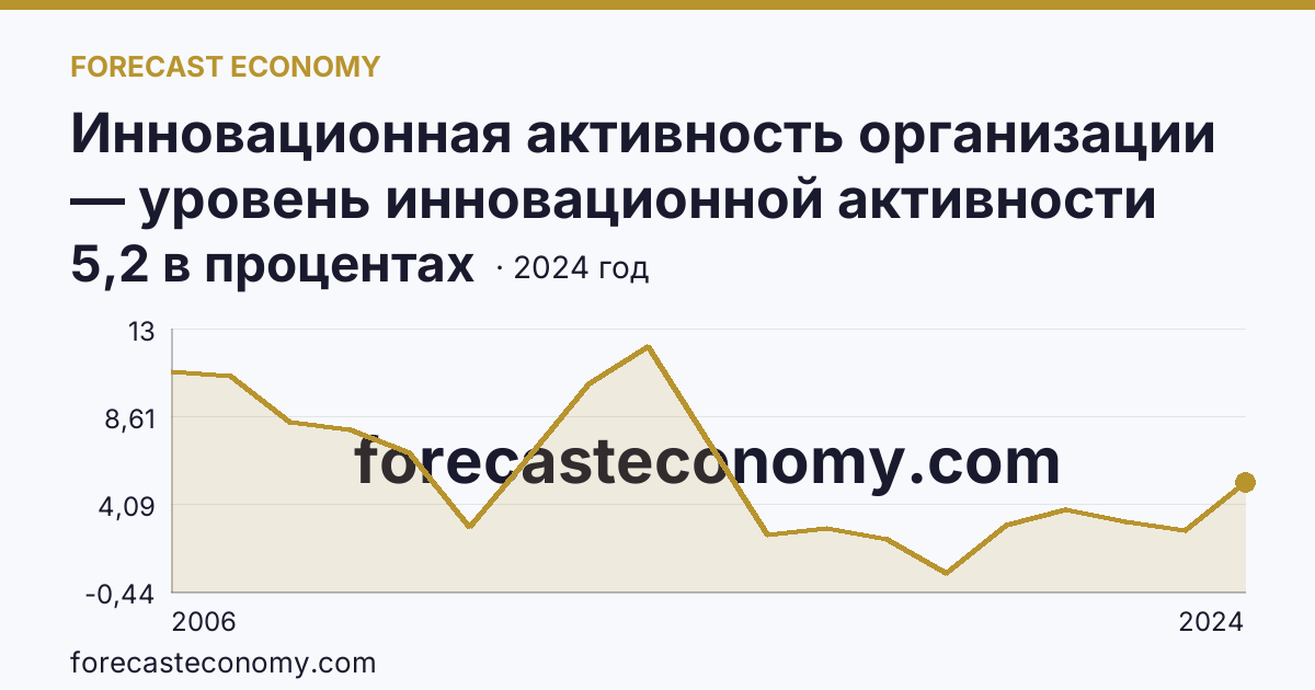 Инновационная активность организации — уровень инновационной активности организаций — Республика Дагестан: график динамики 2006–2024, последнее значение 5,2 в процентах