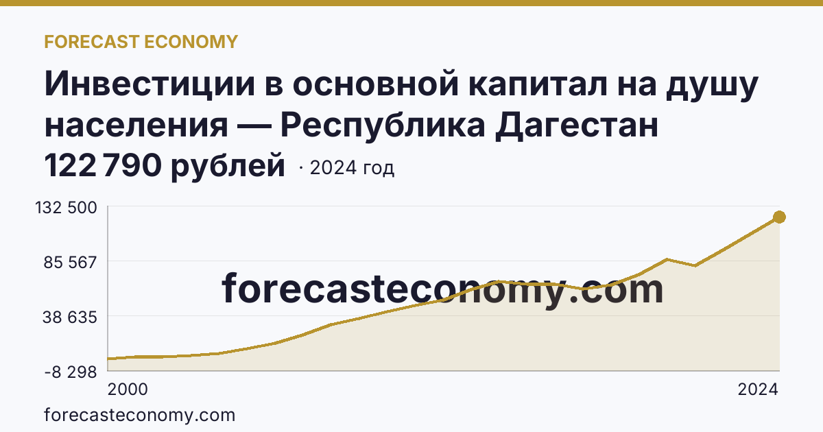 Инвестиции в основной капитал на душу населения — Республика Дагестан: график динамики 2000–2024, последнее значение 122 790 рублей