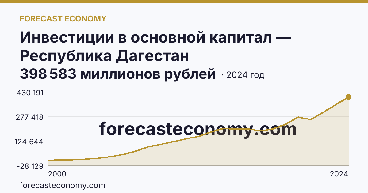 Инвестиции в основной капитал — Республика Дагестан: график динамики 2000–2024, последнее значение 398 583 миллионов рублей