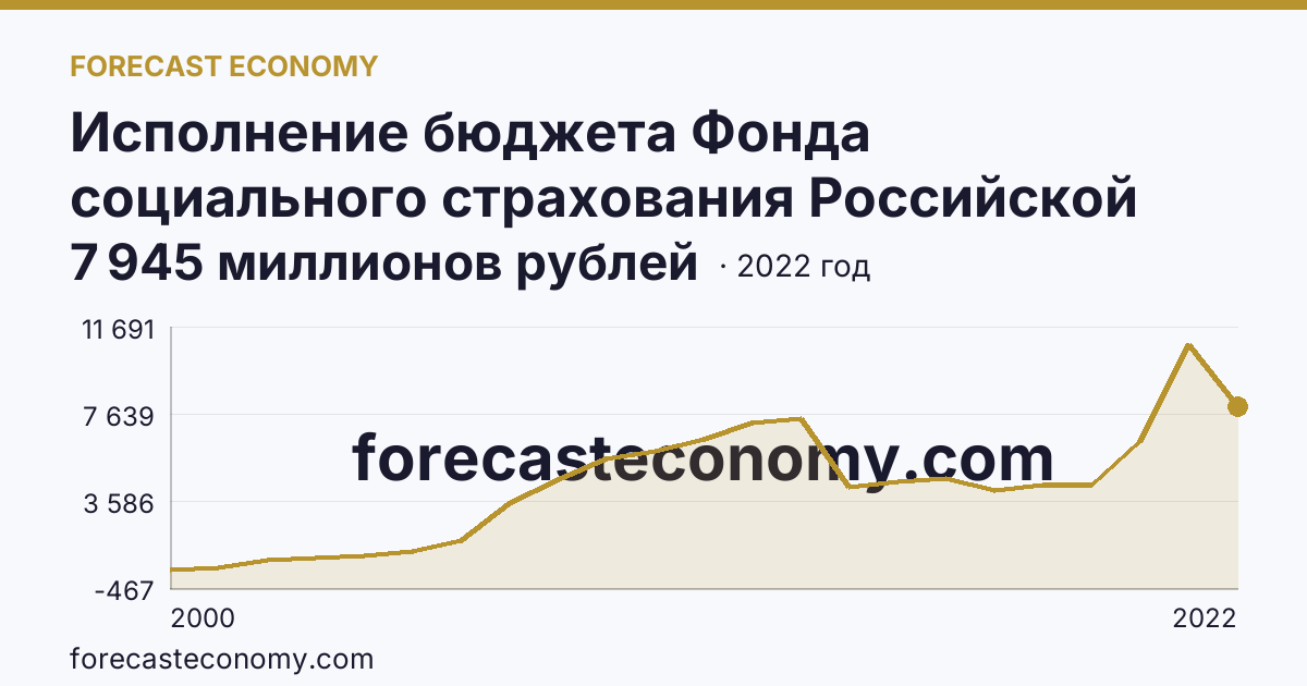 Исполнение бюджета Фонда социального страхования Российской Федерации в 2000 - 2022 гг — расходование — Республика Дагестан: график динамики 2000–2022, последнее значение 7 945 миллионов рублей
