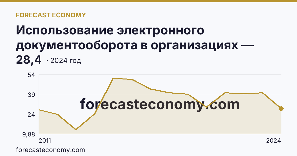 Использование электронного документооборота в организациях — организации, использовавшие электронный обмен данными между своими и внешними информационными системами, по форматам обмена — Республика Дагестан: график динамики 2011–2024, последнее значение 28,4