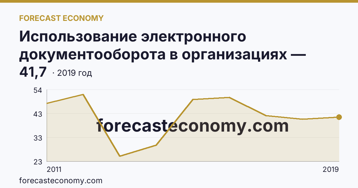 Использование электронного документооборота в организациях — организации, использовавшие системы электронного документооборота в 2011-2019 гг — Республика Дагестан: график динамики 2011–2019, последнее значение 41,7
