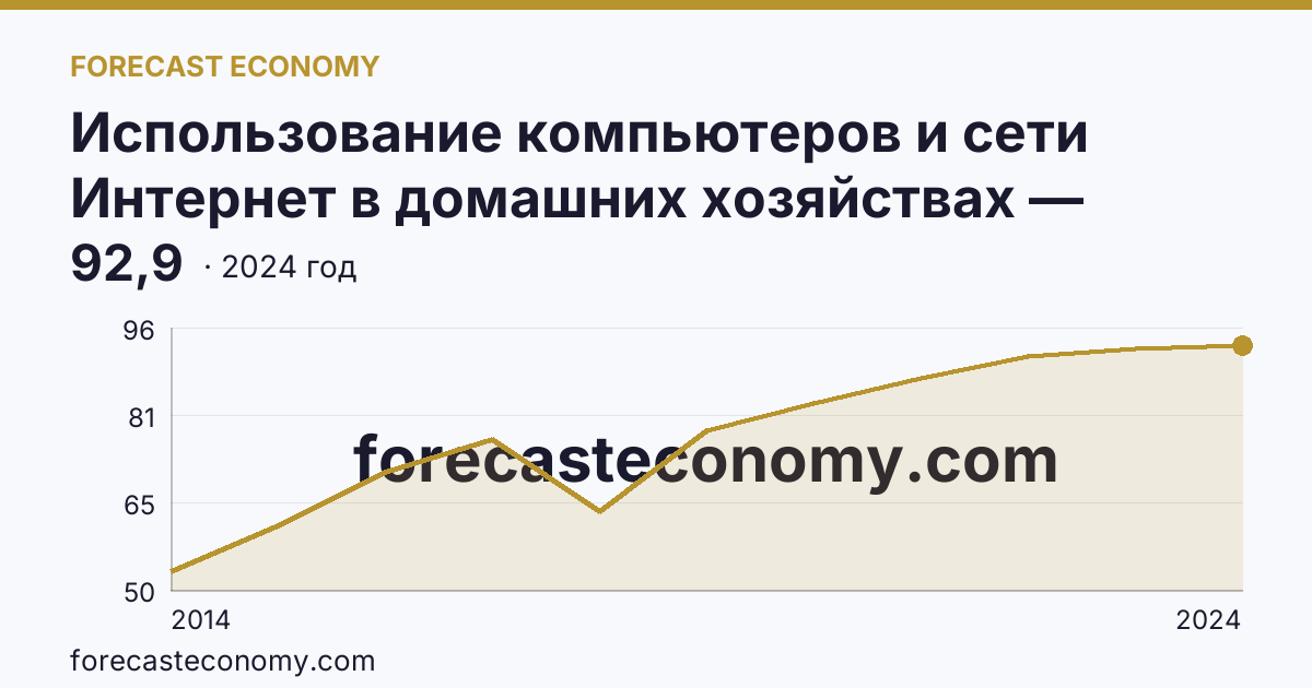 Использование компьютеров и сети Интернет в домашних хозяйствах — удельный вес домашних хозяйств, имевших доступ к сети Интернет — Республика Дагестан: график динамики 2014–2024, последнее значение 92,9