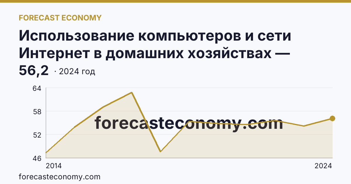 Использование компьютеров и сети Интернет в домашних хозяйствах — удельный вес домашних хозяйств, имевших компьютер — Республика Дагестан: график динамики 2014–2024, последнее значение 56,2