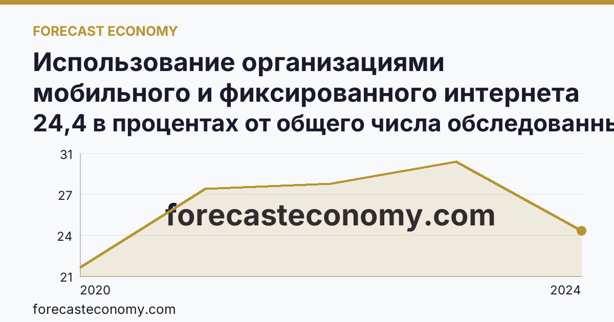 Использование организациями мобильного и фиксированного интернета — Республика Дагестан: график динамики 2020–2024, последнее значение 24,4 в процентах от общего числа обследованных организаций