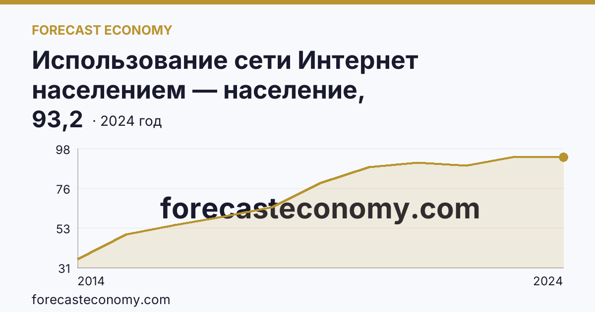Использование сети Интернет населением — население, использовавшее сеть Интернет каждый день или почти каждый день — Республика Дагестан: график динамики 2014–2024, последнее значение 93,2