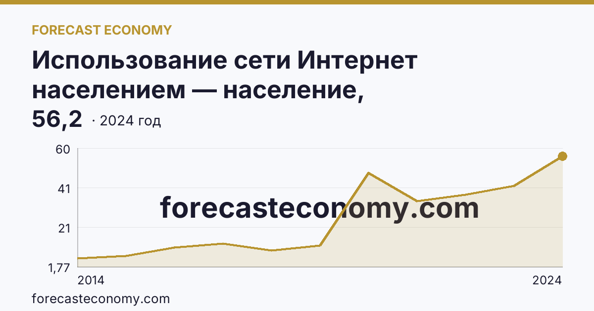 Использование сети Интернет населением — население, использовавшее сеть Интернет для заказа товаров (услуг) — Республика Дагестан: график динамики 2014–2024, последнее значение 56,2