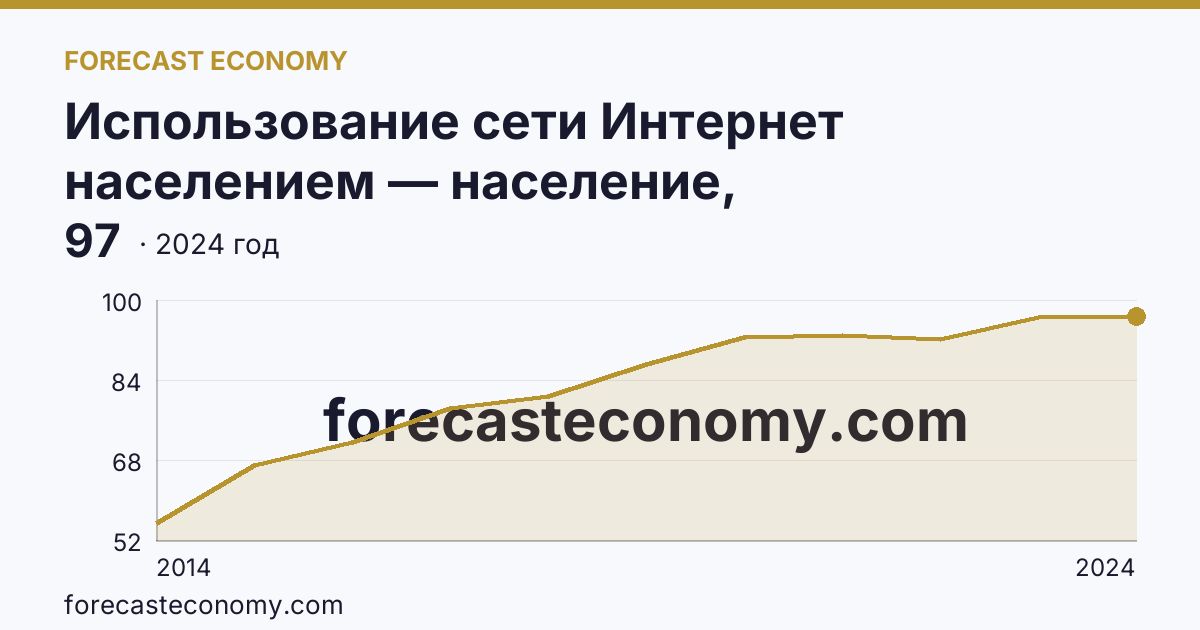 Использование сети Интернет населением — население, использовавшее сеть Интернет — Республика Дагестан: график динамики 2014–2024, последнее значение 97