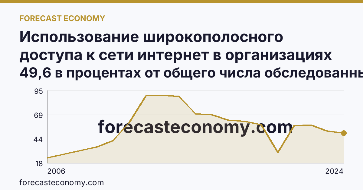 Использование широкополосного доступа к сети интернет в организациях — Республика Дагестан: график динамики 2006–2024, последнее значение 49,6 в процентах от общего числа обследованных организаций