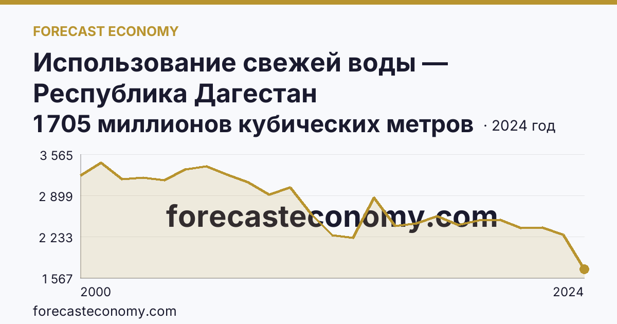 Использование свежей воды — Республика Дагестан: график динамики 2000–2024, последнее значение 1 705 миллионов кубических метров