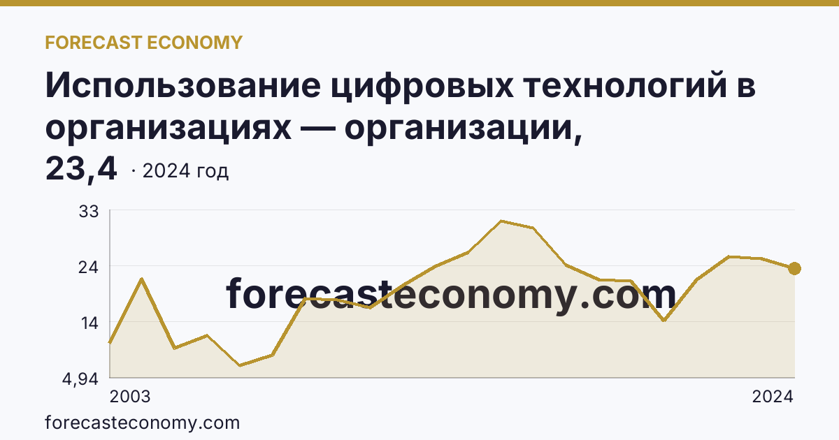 Использование цифровых технологий в организациях — организации, использовавшие серверы — Республика Дагестан: график динамики 2003–2024, последнее значение 23,4