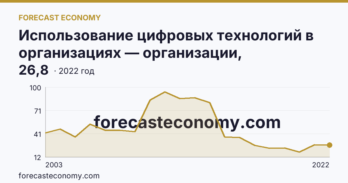Использование цифровых технологий в организациях — организации, использовавшие локальные вычислительные сети в 2003-2022 гг — Республика Дагестан: график динамики 2003–2022, последнее значение 26,8