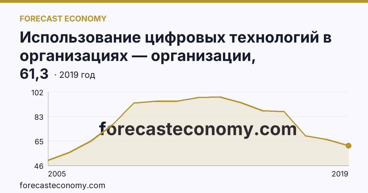 Использование цифровых технологий в организациях — организации, использовавшие глобальные информационные сети в 2005-2019 гг — Республика Дагестан: график динамики 2005–2019, последнее значение 61,3