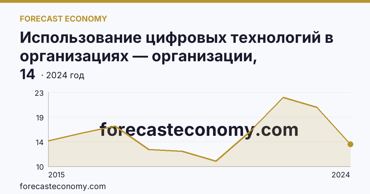 Использование цифровых технологий в организациях — организации, использовавшие «облачные» сервисы — Республика Дагестан: график динамики 2015–2024, последнее значение 14