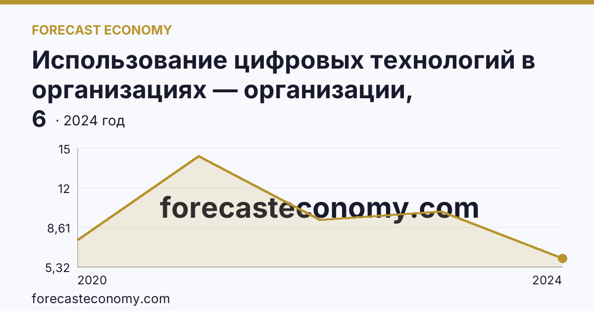 Использование цифровых технологий в организациях — организации, использовавшие Интернет вещей — Республика Дагестан: график динамики 2020–2024, последнее значение 6