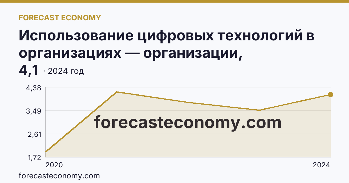 Использование цифровых технологий в организациях — организации, использовавшие технологии искусственного интелекта — Республика Дагестан: график динамики 2020–2024, последнее значение 4,1