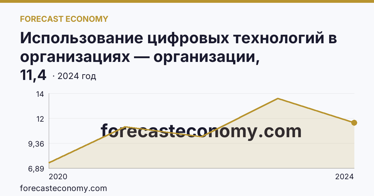 Использование цифровых технологий в организациях — организации, использовавшие цифровые платформы — Республика Дагестан: график динамики 2020–2024, последнее значение 11,4