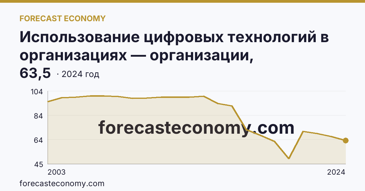 Использование цифровых технологий в организациях — организации, использовавшие персональные компьютеры — Республика Дагестан: график динамики 2003–2024, последнее значение 63,5