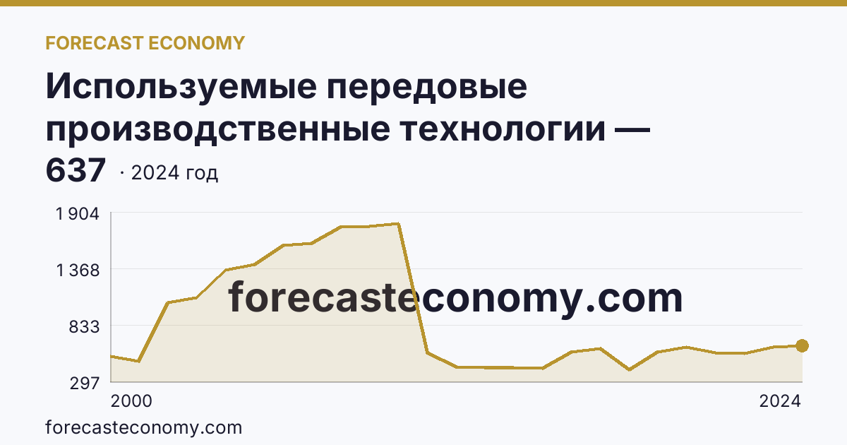 Используемые передовые производственные технологии — Республика Дагестан: график динамики 2000–2024, последнее значение 637