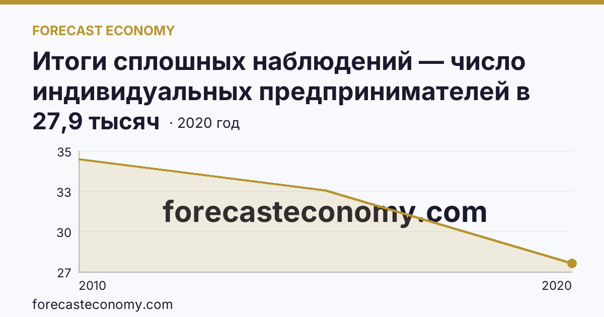 Итоги сплошных наблюдений — число индивидуальных предпринимателей в 2010, 2015, 2020 гг — Республика Дагестан: график динамики 2010–2020, последнее значение 27,9 тысяч
