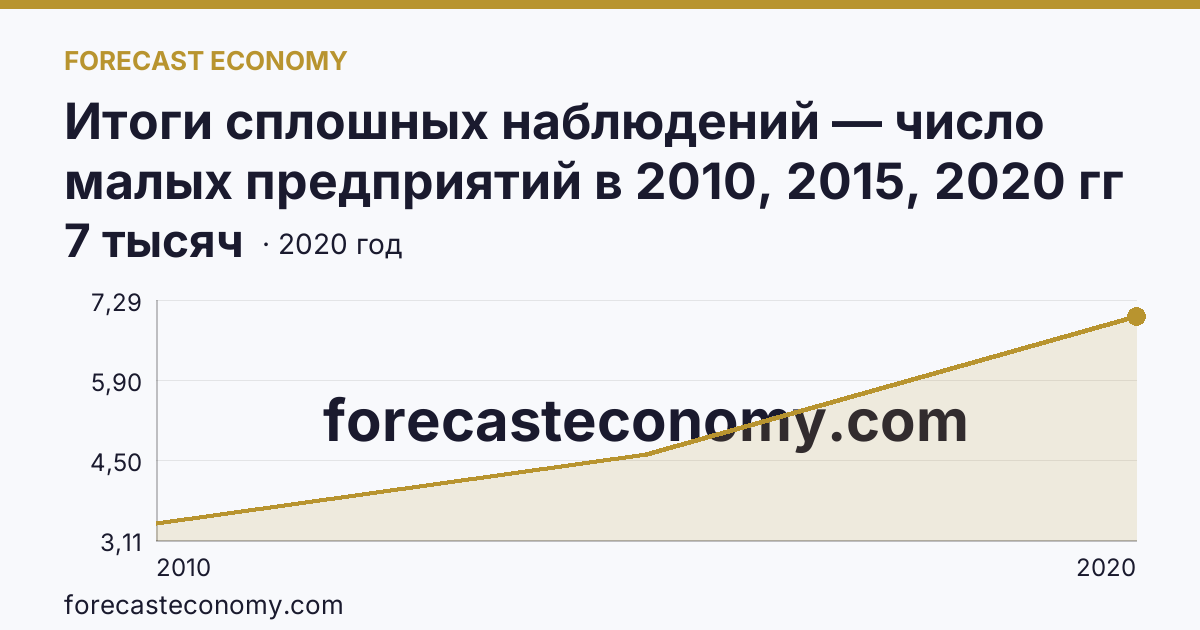 Итоги сплошных наблюдений — число малых предприятий в 2010, 2015, 2020 гг — Республика Дагестан: график динамики 2010–2020, последнее значение 7 тысяч