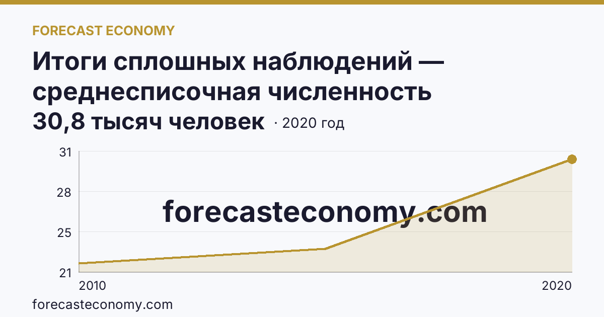Итоги сплошных наблюдений — среднесписочная численность работников (без внешних совместителей) в 2010, 2015, 2020 гг — Республика Дагестан: график динамики 2010–2020, последнее значение 30,8 тысяч человек