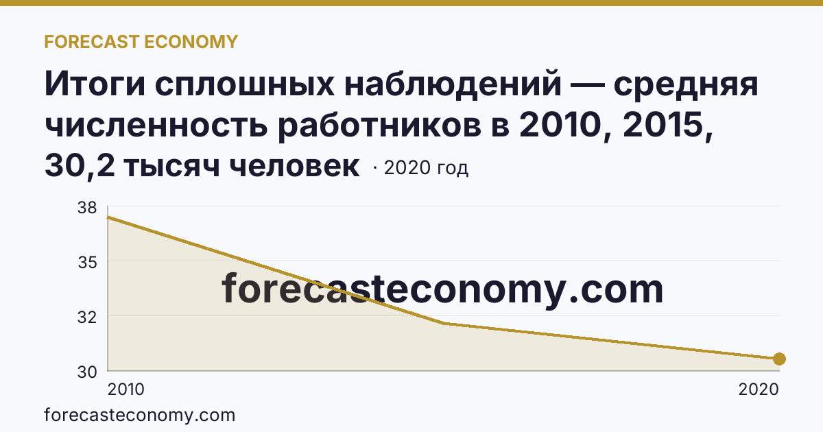 Итоги сплошных наблюдений — средняя численность работников в 2010, 2015, 2020 гг — Республика Дагестан: график динамики 2010–2020, последнее значение 30,2 тысяч человек