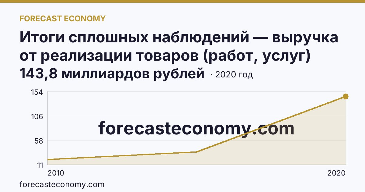 Итоги сплошных наблюдений — выручка от реализации товаров (работ, услуг) малых предприятий в 2010, 2015, 2020 гг — Республика Дагестан: график динамики 2010–2020, последнее значение 143,8 миллиардов рублей