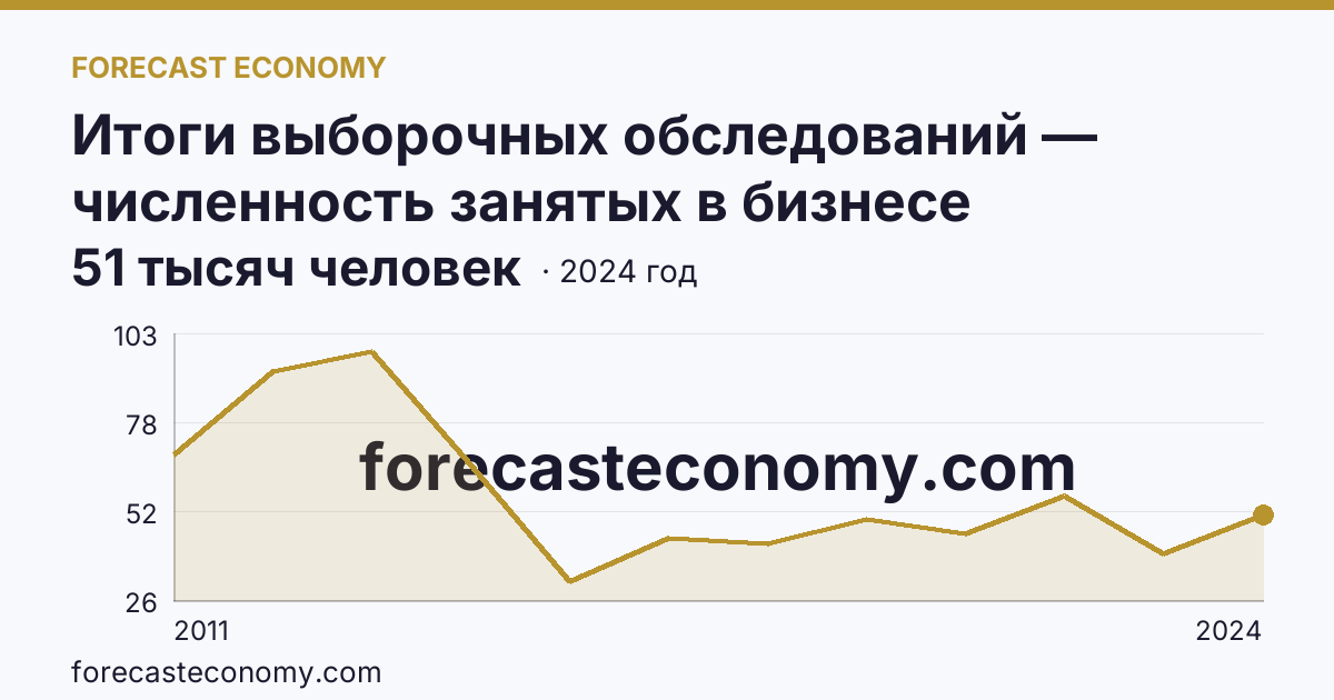 Итоги выборочных обследований — численность занятых в бизнесе индивидуального предпринимателя — Республика Дагестан: график динамики 2011–2024, последнее значение 51 тысяч человек