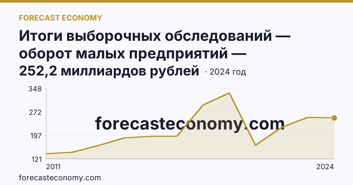 Итоги выборочных обследований — оборот малых предприятий — Республика Дагестан: график динамики 2011–2024, последнее значение 252,2 миллиардов рублей