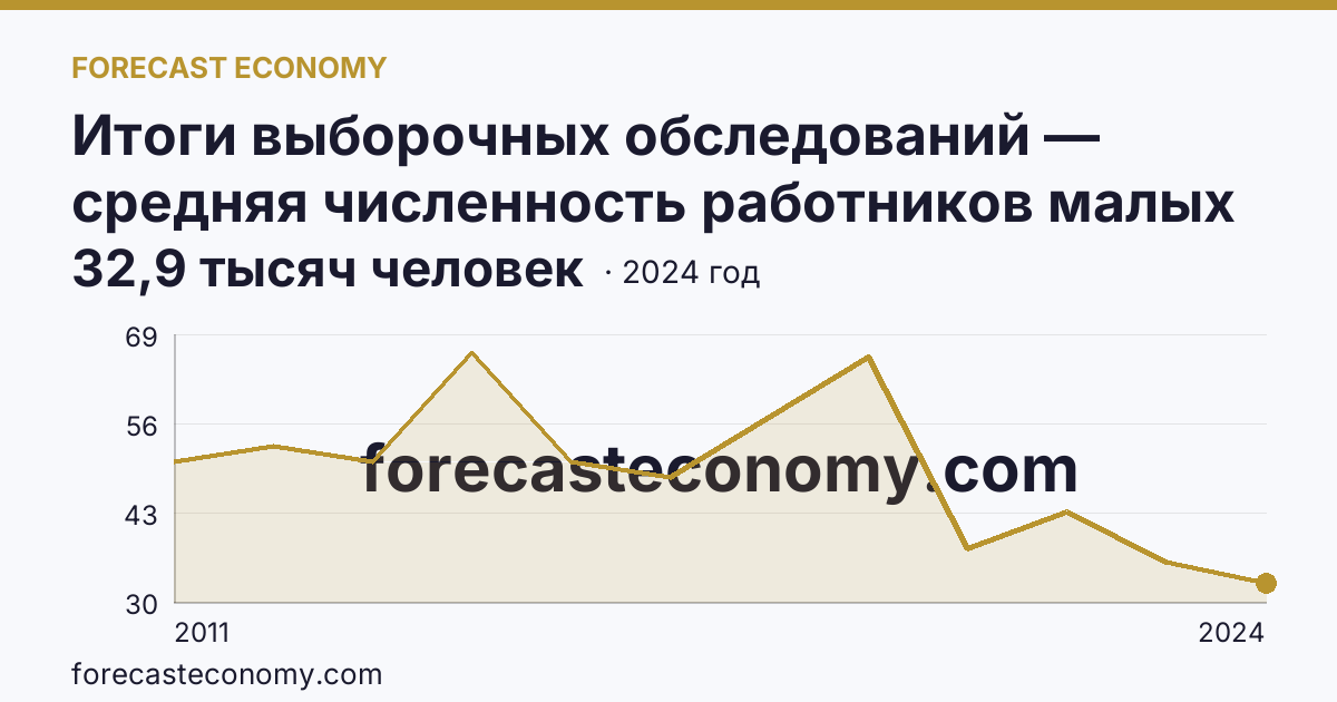 Итоги выборочных обследований — средняя численность работников малых предприятий — Республика Дагестан: график динамики 2011–2024, последнее значение 32,9 тысяч человек