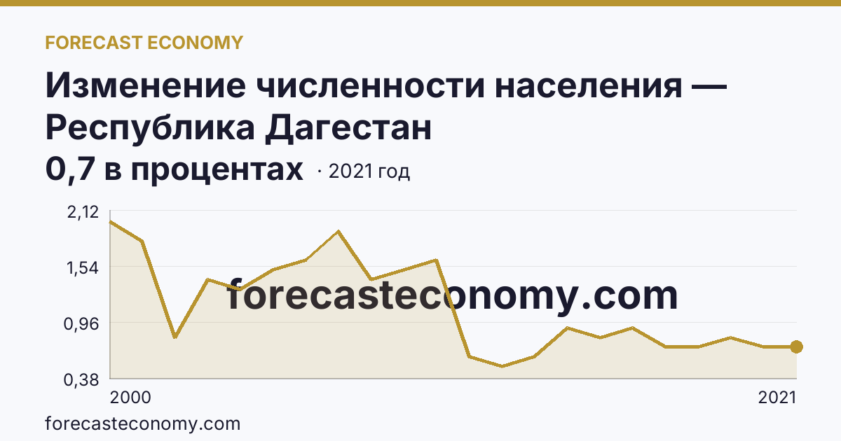 Изменение численности населения — Республика Дагестан: график динамики 2000–2021, последнее значение 0,7 в процентах
