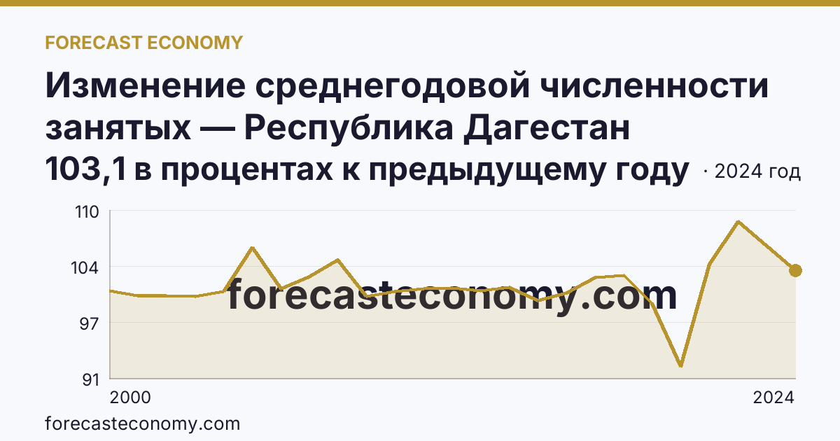 Изменение среднегодовой численности занятых — Республика Дагестан: график динамики 2000–2024, последнее значение 103,1 в процентах к предыдущему году