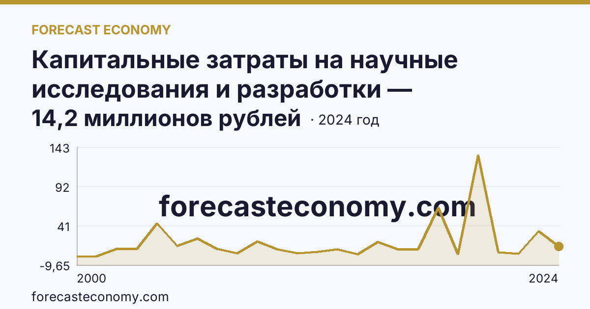 Капитальные затраты на научные исследования и разработки — Республика Дагестан: график динамики 2000–2024, последнее значение 14,2 миллионов рублей