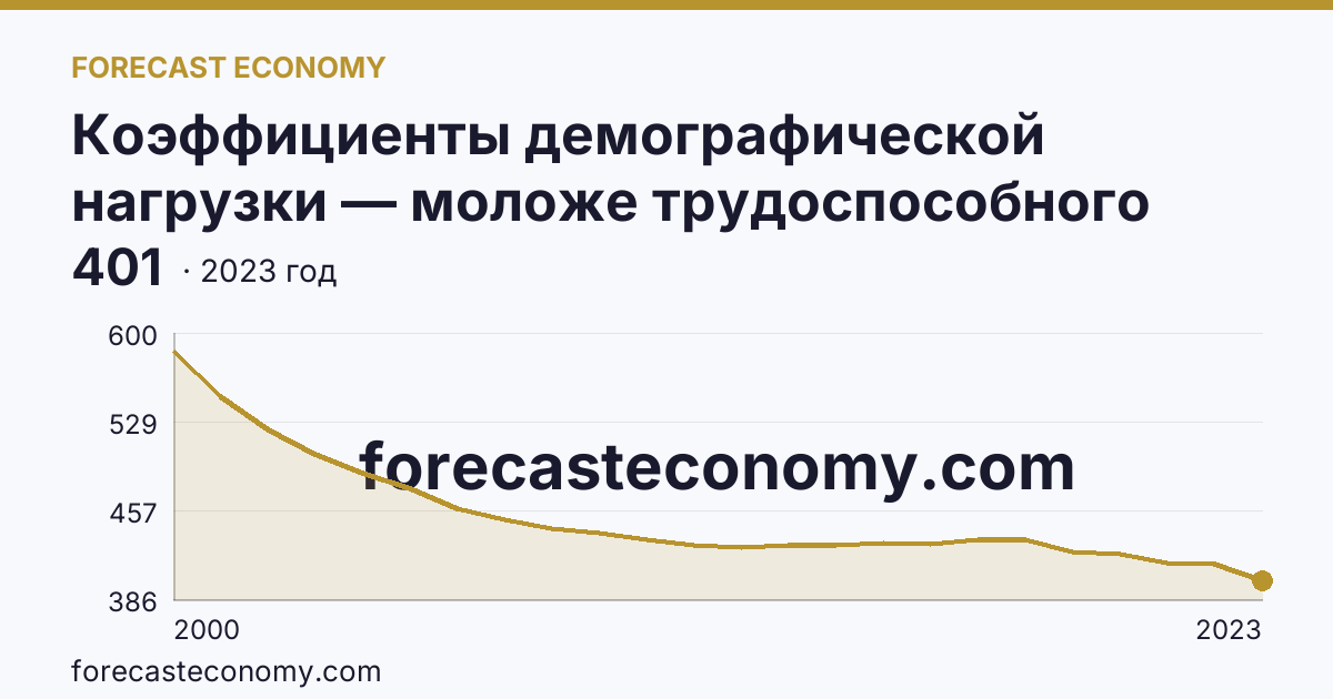 Коэффициенты демографической нагрузки — моложе трудоспособного возраста — Республика Дагестан: график динамики 2000–2023, последнее значение 401