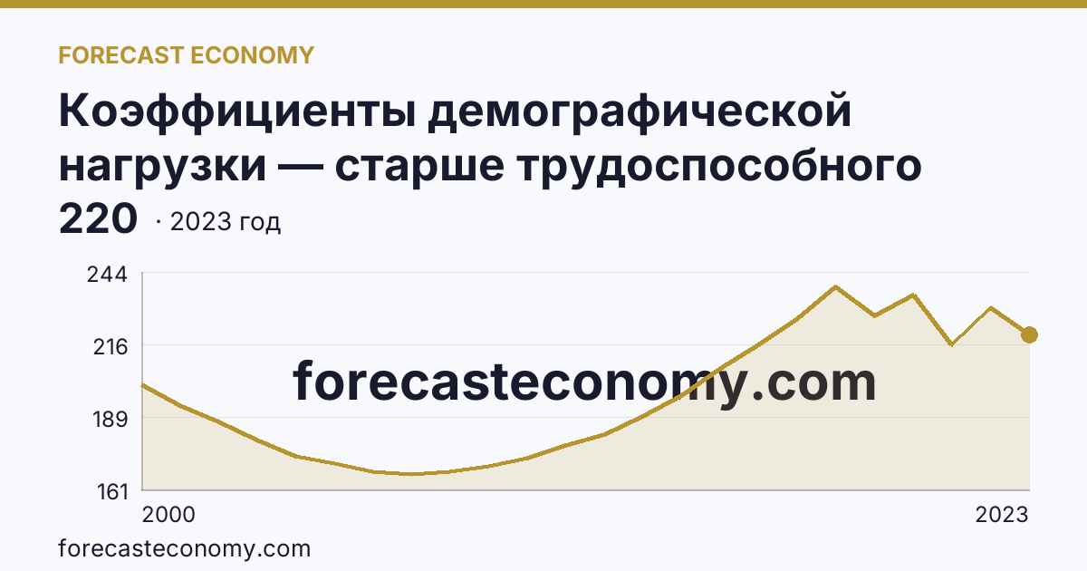 Коэффициенты демографической нагрузки — старше трудоспособного возраста — Республика Дагестан: график динамики 2000–2023, последнее значение 220