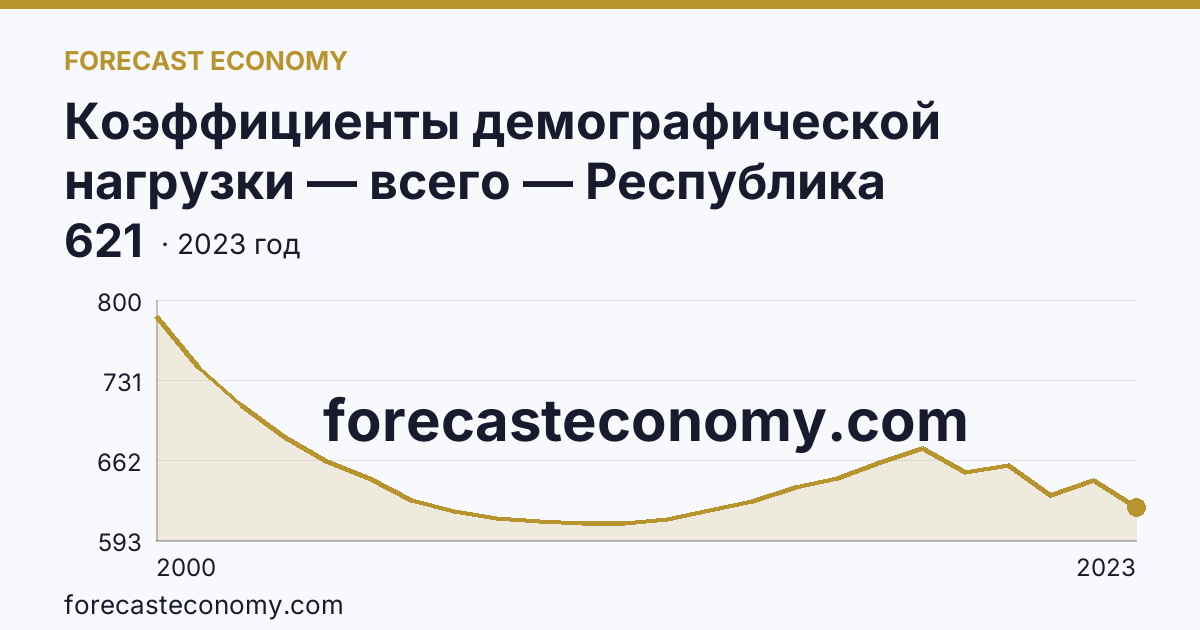 Коэффициенты демографической нагрузки — всего — Республика Дагестан: график динамики 2000–2023, последнее значение 621