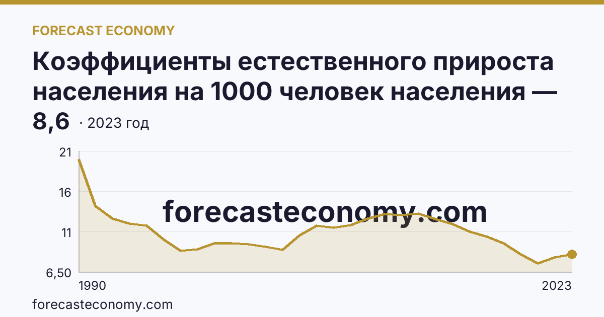Коэффициенты естественного прироста населения на 1000 человек населения — Республика Дагестан: график динамики 1990–2023, последнее значение 8,6