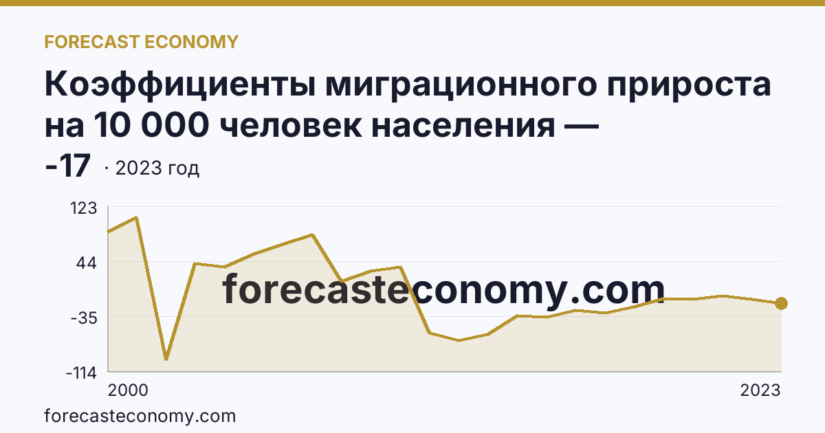 Коэффициенты миграционного прироста на 10 000 человек населения — Республика Дагестан: график динамики 2000–2023, последнее значение -17