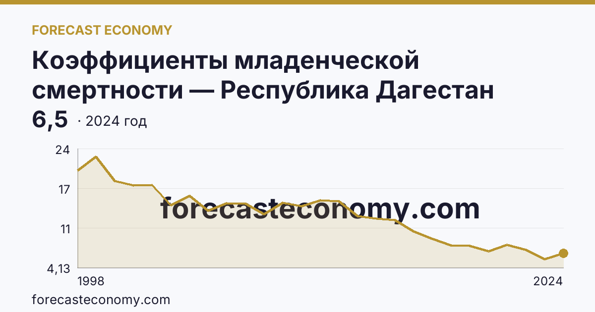 Коэффициенты младенческой смертности — Республика Дагестан: график динамики 1998–2024, последнее значение 6,5