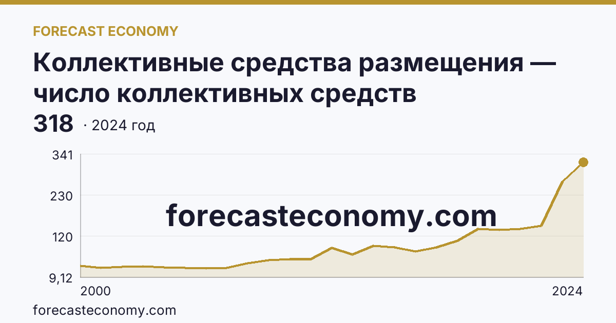 Коллективные средства размещения — число коллективных средств размещения — Республика Дагестан: график динамики 2000–2024, последнее значение 318