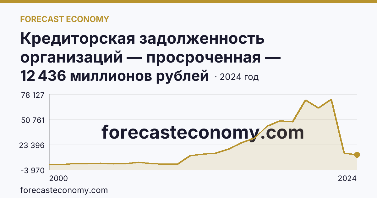 Кредиторская задолженность организаций — просроченная — Республика Дагестан: график динамики 2000–2024, последнее значение 12 436 миллионов рублей