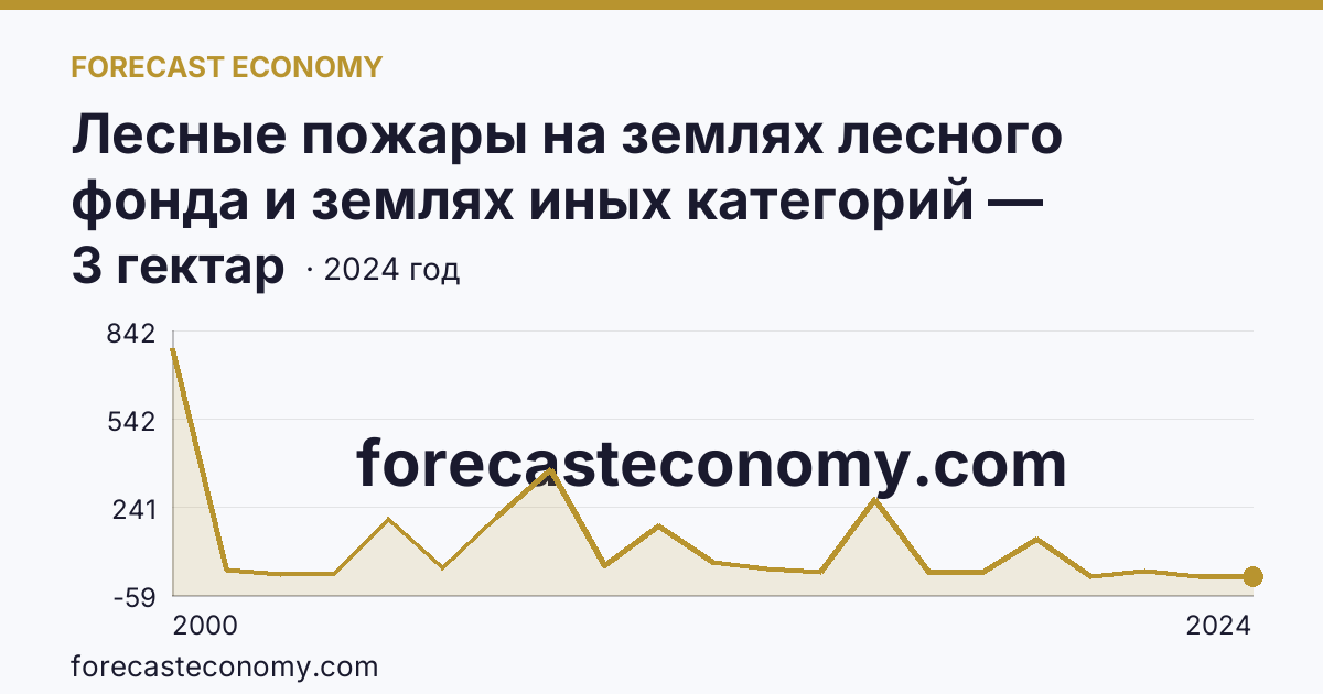 Лесные пожары на землях лесного фонда и землях иных категорий — площадь лесных земель, пройденная пожарами — Республика Дагестан: график динамики 2000–2024, последнее значение 3 гектар
