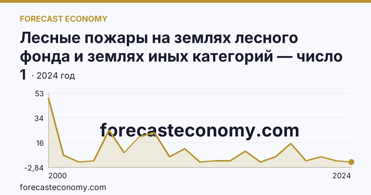 Лесные пожары на землях лесного фонда и землях иных категорий — число лесных пожаров — Республика Дагестан: график динамики 2000–2024, последнее значение 1