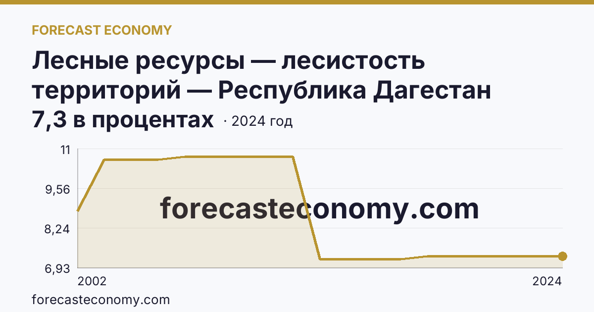 Лесные ресурсы — лесистость территорий — Республика Дагестан: график динамики 2002–2024, последнее значение 7,3 в процентах