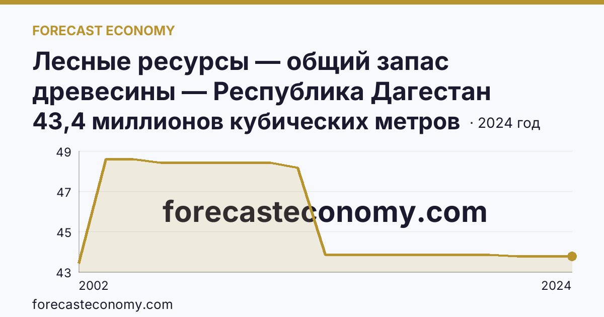 Лесные ресурсы — общий запас древесины — Республика Дагестан: график динамики 2002–2024, последнее значение 43,4 миллионов кубических метров