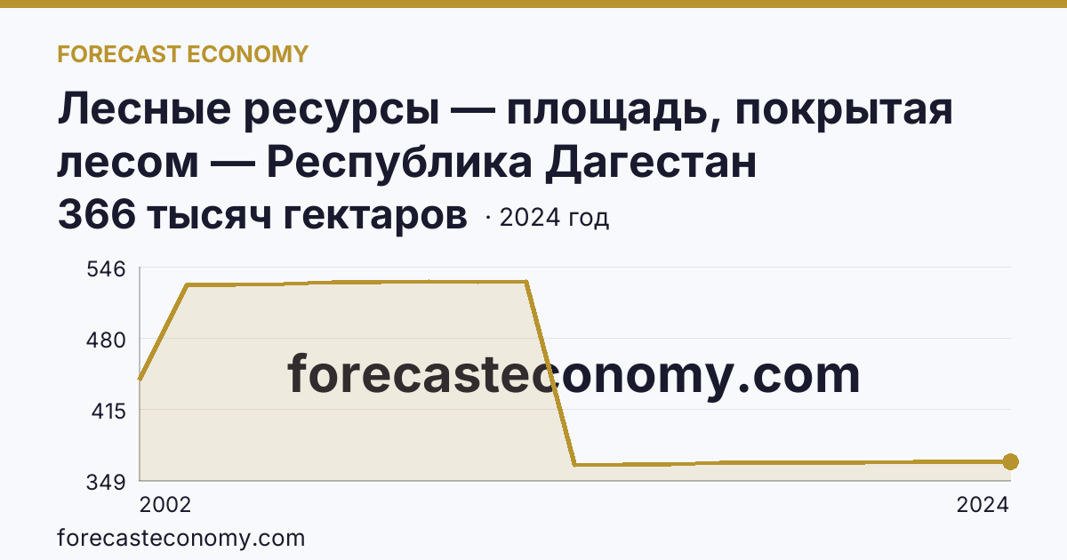 Лесные ресурсы — площадь, покрытая лесом — Республика Дагестан: график динамики 2002–2024, последнее значение 366 тысяч гектаров