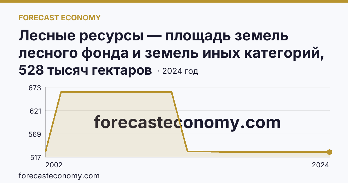 Лесные ресурсы — площадь земель лесного фонда и земель иных категорий, на которых расположены леса — Республика Дагестан: график динамики 2002–2024, последнее значение 528 тысяч гектаров